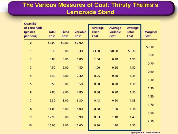 The Various Measures of Cost: Thirsty Thelma’s Lemonade Stand Copyright© 2004 South-Western 