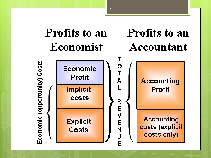 7 Economic (opportunity) Costs Profits to an Economist Economic Profit Implicit costs Explicit Costs