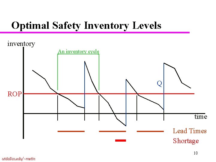 Optimal Safety Inventory Levels inventory An inventory cycle Q ROP time Lead Times Shortage