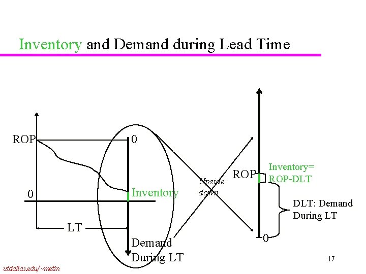 Inventory and Demand during Lead Time ROP 0 Inventory 0 LT Demand During LT