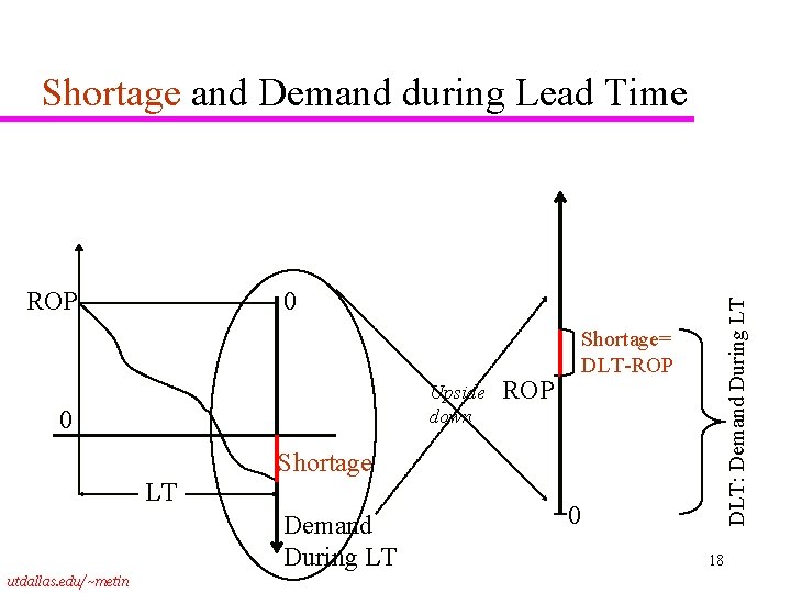 Shortage and Demand during Lead Time 0 Upside down 0 DLT: Demand During LT