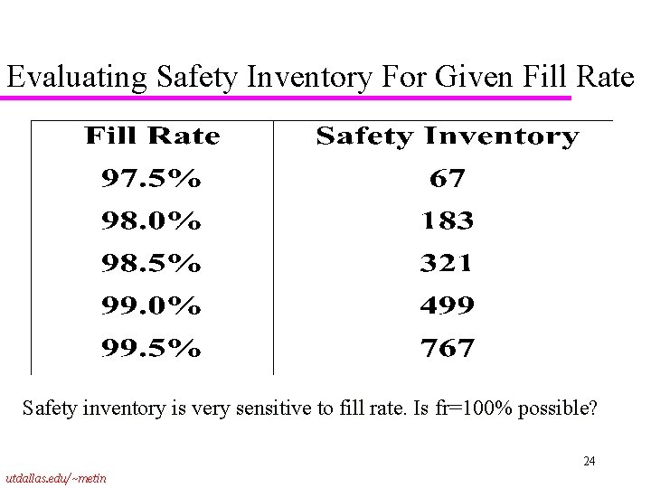 Evaluating Safety Inventory For Given Fill Rate Safety inventory is very sensitive to fill