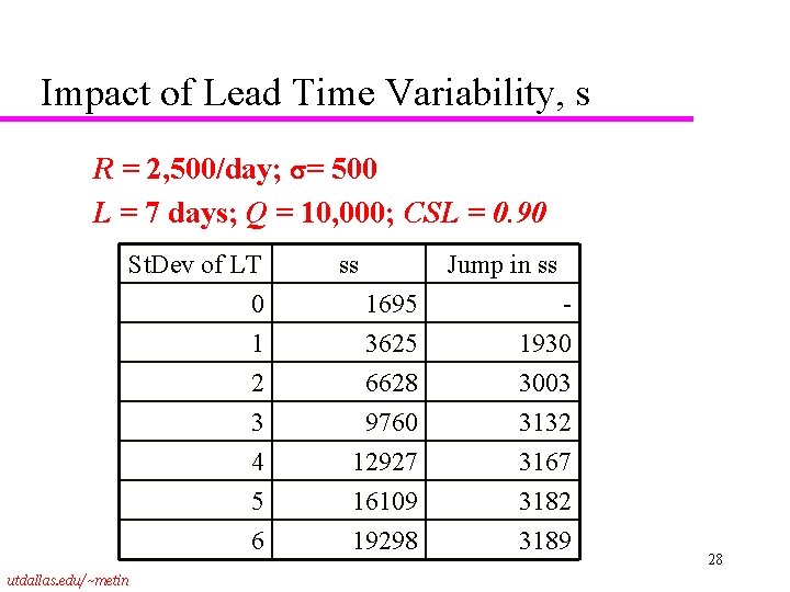 Impact of Lead Time Variability, s R = 2, 500/day; = 500 L =