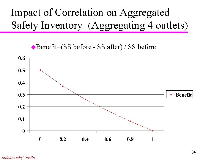 Impact of Correlation on Aggregated Safety Inventory (Aggregating 4 outlets) u. Benefit=(SS before -