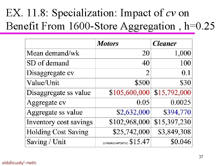 EX. 11. 8: Specialization: Impact of cv on Benefit From 1600 -Store Aggregation ,