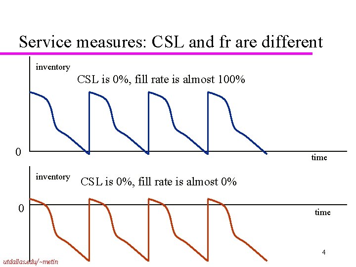 Service measures: CSL and fr are different inventory CSL is 0%, fill rate is