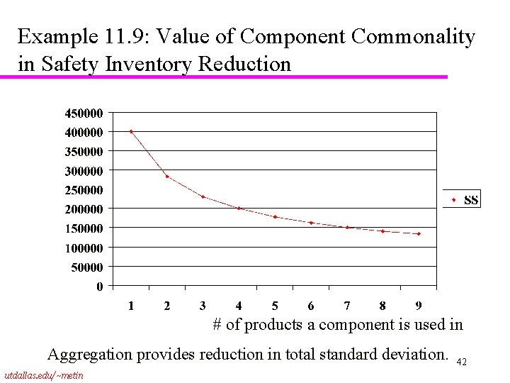 Example 11. 9: Value of Component Commonality in Safety Inventory Reduction # of products