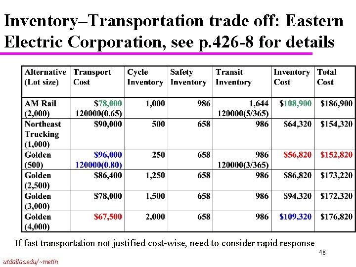 Inventory–Transportation trade off: Eastern Electric Corporation, see p. 426 -8 for details If fast