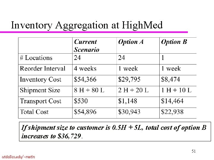 Inventory Aggregation at High. Med If shipment size to customer is 0. 5 H