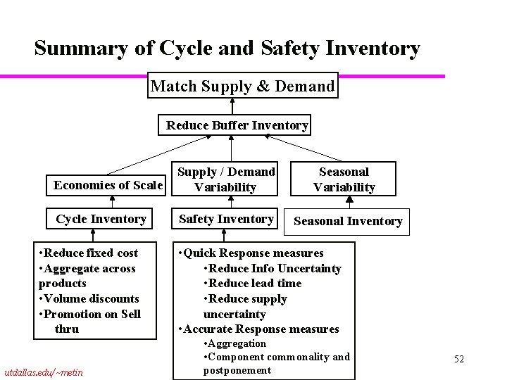 Summary of Cycle and Safety Inventory Match Supply & Demand Reduce Buffer Inventory Economies