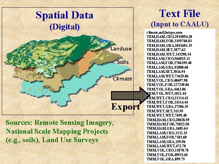 Text File Spatial Data (Input to CAALU) (Digital) Export Sources: Remote Sensing Imagery, National