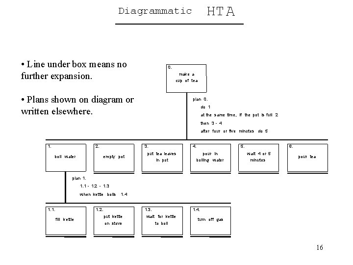 HT A Diagrammatic • Line under box means no further expansion. 0. make a