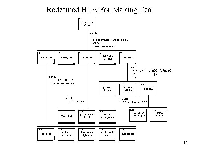 Redefined HTA For Making Tea 0. makecups of tea plan 0. do 1 atthe