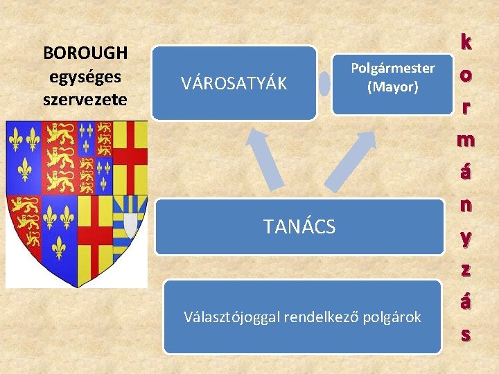 BOROUGH egységes szervezete VÁROSATYÁK Polgármester (Mayor) TANÁCS Választójoggal rendelkező polgárok k o r m