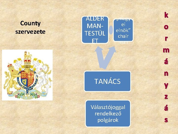 County szervezete ALDER MANTESTÜL ET „megy ei elnök” chair man TANÁCS Választójoggal rendelkező polgárok