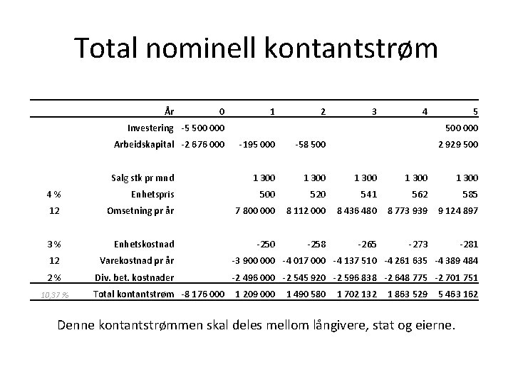 Total nominell kontantstrøm År 0 1 2 3 4 Investering -5 500 000 Arbeidskapital