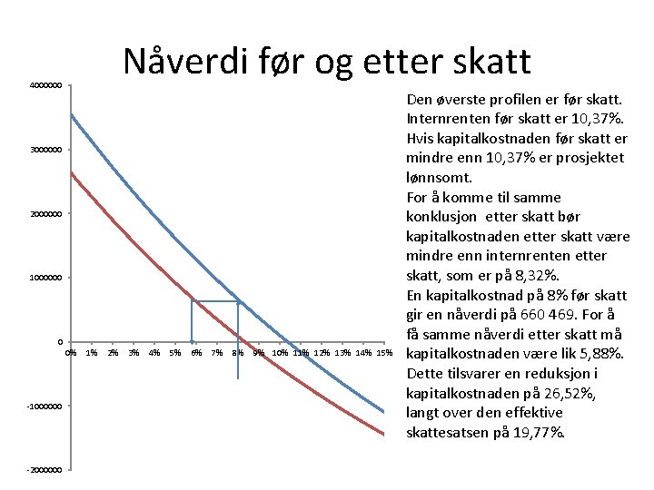 Nåverdi før og etter skatt 4000000 3000000 2000000 1000000 0 0% -1000000 -2000000 1%