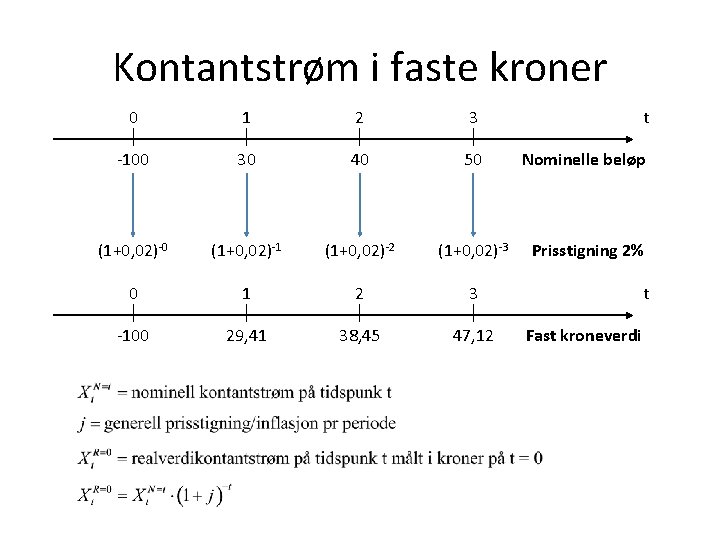 Kontantstrøm i faste kroner 0 1 2 3 t -100 30 40 50 Nominelle