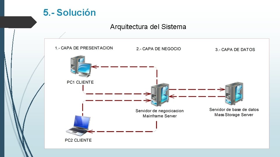 5. - Solución Arquitectura del Sistema 