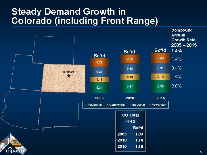 Steady Demand Growth in Colorado (including Front Range) Compound Annual Growth Rate Bcf/d 2005