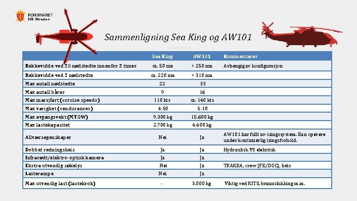 330 Skvadron Sammenligning Sea King og AW 101 Sea King AW 101 Rekkevidde ved