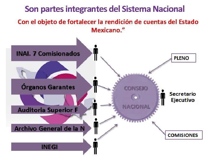 Son partes integrantes del Sistema Nacional Con el objeto de fortalecer la rendición de