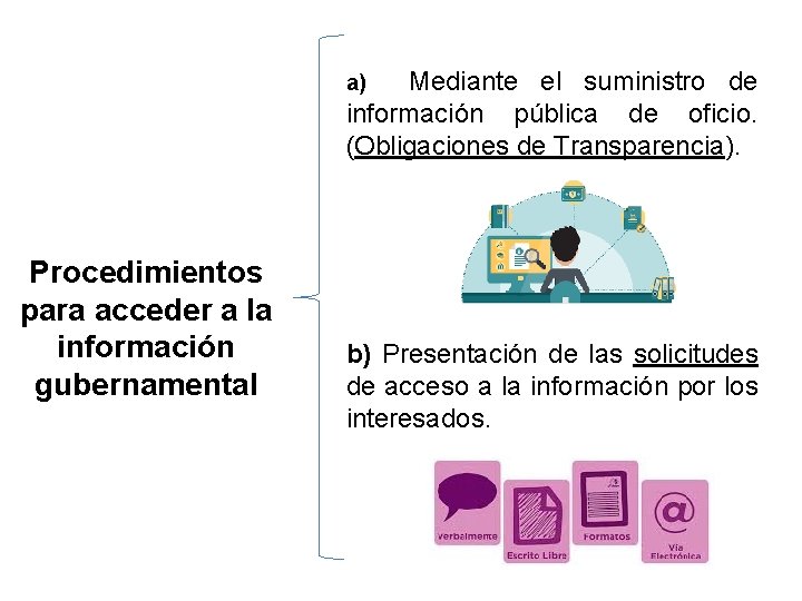 Mediante el suministro de información pública de oficio. (Obligaciones de Transparencia). a) Procedimientos para