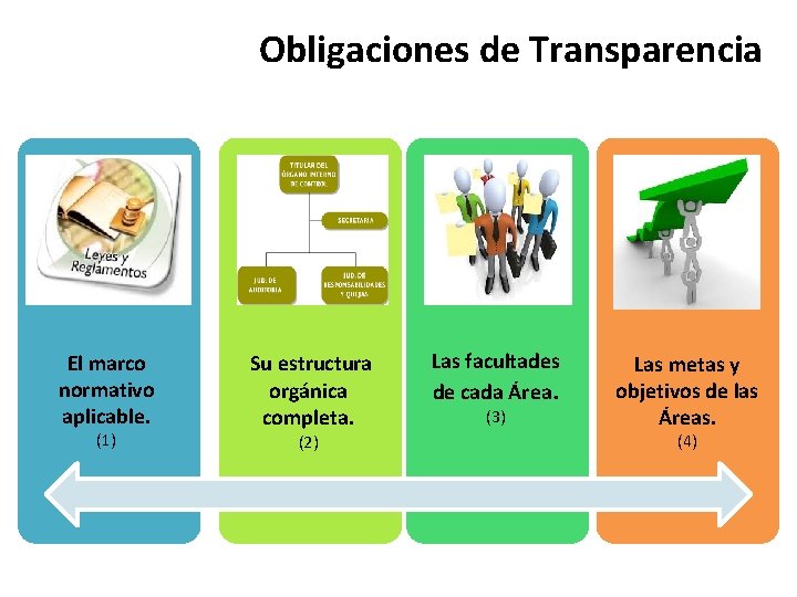 Obligaciones de Transparencia El marco normativo aplicable. (1) Su estructura orgánica completa. (2) Las