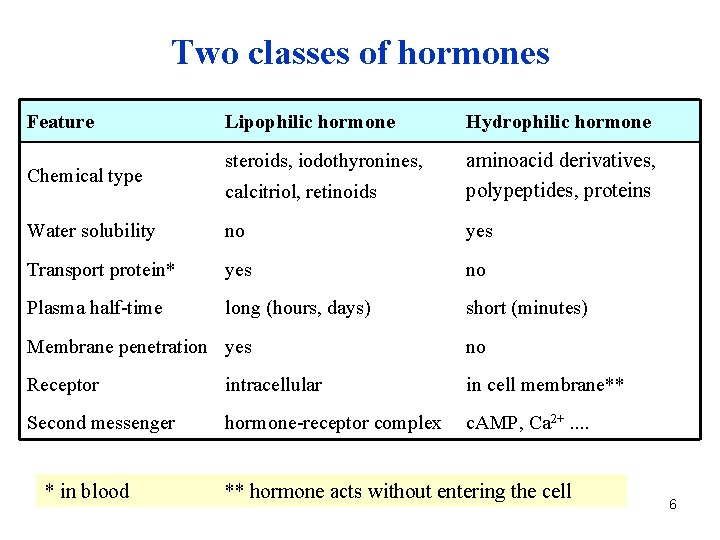 Two classes of hormones Feature Lipophilic hormone Hydrophilic hormone steroids, iodothyronines, calcitriol, retinoids aminoacid