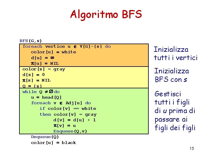 Algoritmo BFS(G, s) foreach vertice u V[G]-{s} do color[u] = white d[u] = ¥