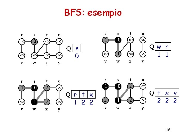 BFS: esempio r s t u 1 0 ¥ ¥ ¥ 1 ¥ x BFS: esempio r s t u 1 0 ¥ ¥ ¥ 1 ¥ x