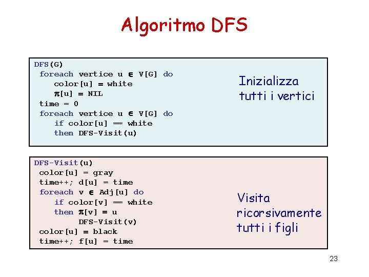 Algoritmo DFS(G) foreach vertice u V[G] do color[u] = white p[u] = NIL time