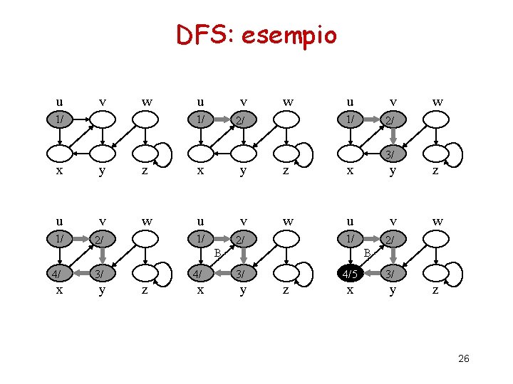 DFS: esempio u v w 1/ u v 1/ 2/ w 3/ x y