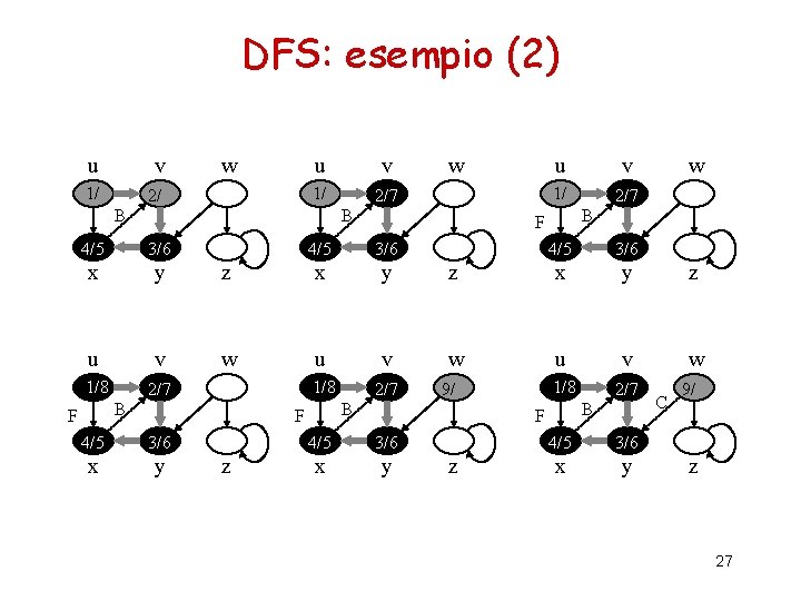 DFS: esempio (2) u v 1/ 2/ w u v 1/ 2/7 B B DFS: esempio (2) u v 1/ 2/ w u v 1/ 2/7 B B