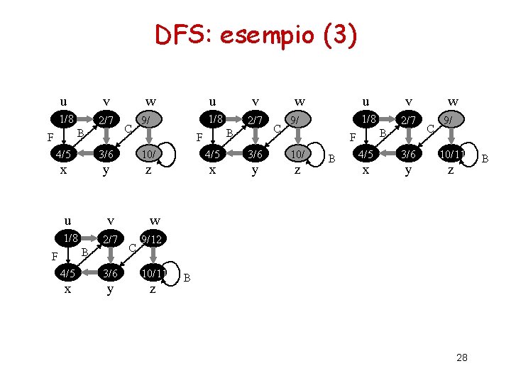 DFS: esempio (3) u v 1/8 2/7 B F w C 9/ 3/6 10/