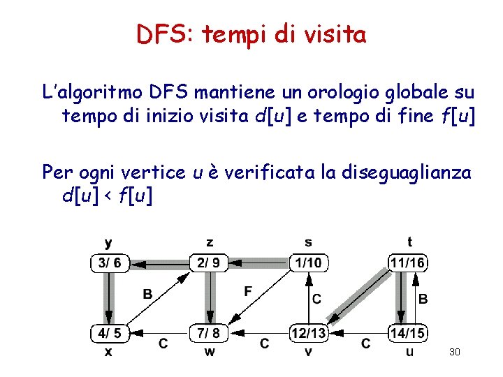 DFS: tempi di visita L’algoritmo DFS mantiene un orologio globale su tempo di inizio