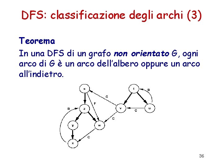 DFS: classificazione degli archi (3) Teorema In una DFS di un grafo non orientato