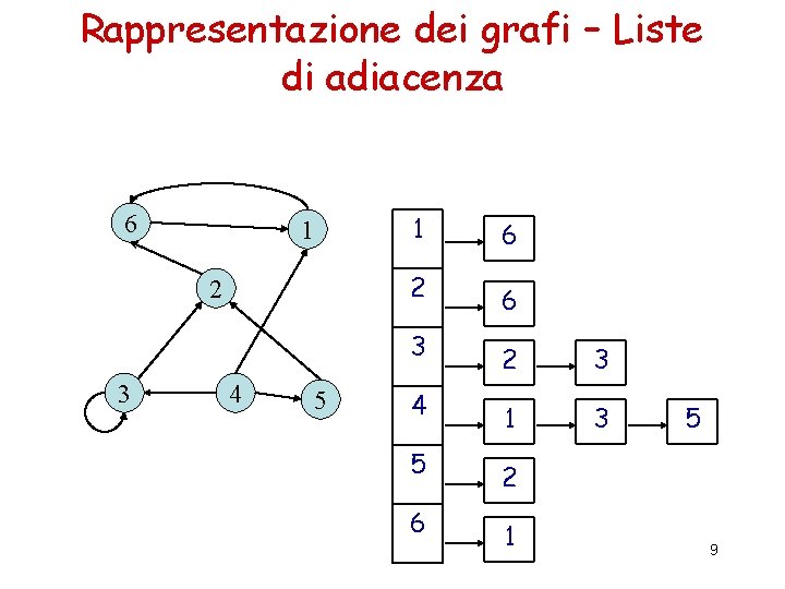 Rappresentazione dei grafi – Liste di adiacenza 6 1 2 3 4 5 1