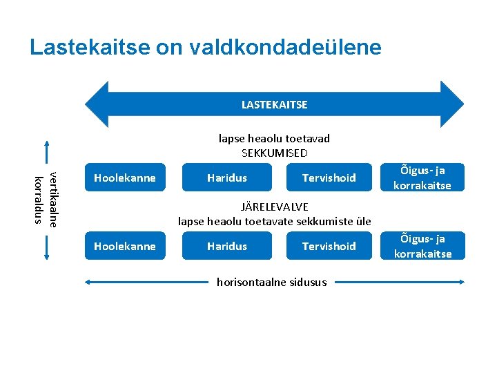 Lastekaitse on valdkondadeülene LASTEKAITSE lapse heaolu toetavad SEKKUMISED vertikaalne korraldus Hoolekanne Haridus Tervishoid Õigus-