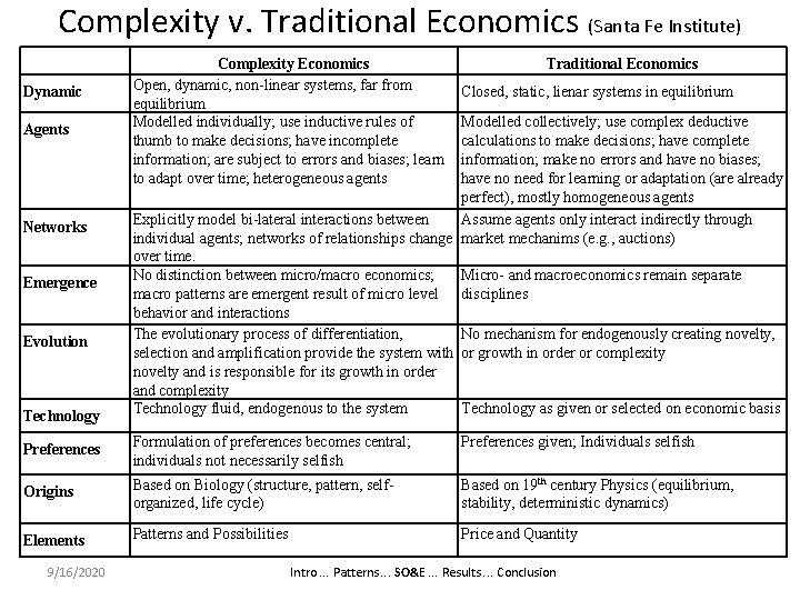 Complexity v. Traditional Economics (Santa Fe Institute) Dynamic Agents Networks Emergence Evolution Technology Complexity