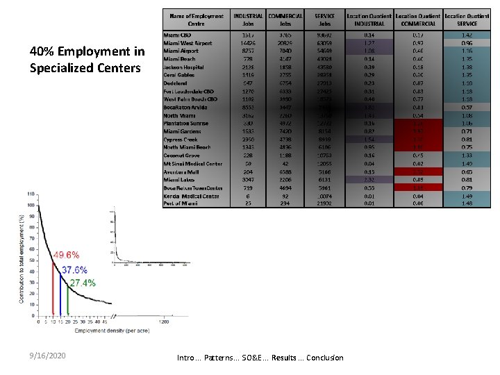 40% Employment in Specialized Centers 9/16/2020 Intro. . . Patterns. . . SO&E. .