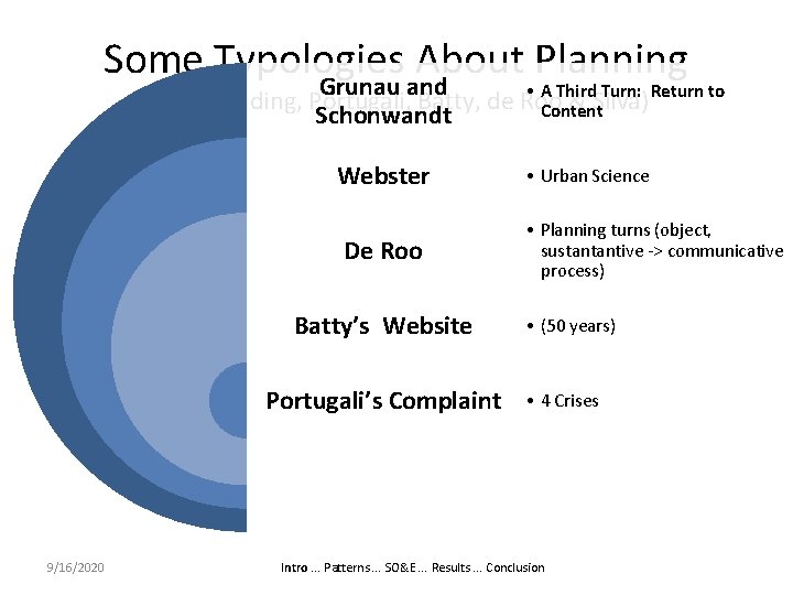 Some Typologies About Planning Grunau and • A Third Turn: Return to (from Reading,