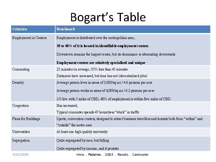 Bogart’s Table Criterion Benchmark Employment in Centers Employment is distributed over the metropolitan area;