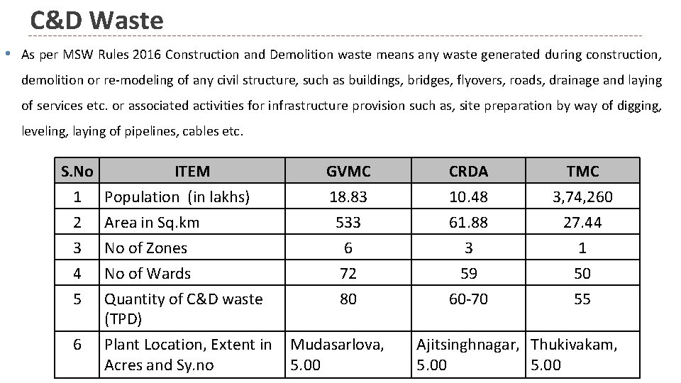 C&D Waste • As per MSW Rules 2016 Construction and Demolition waste means any