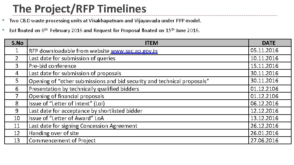 The Project/RFP Timelines • Two C&D waste processing units at Visakhapatnam and Vijayawada under