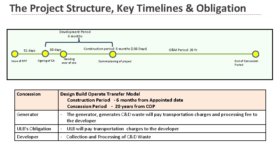 The Project Structure, Key Timelines & Obligation Development Period 6 months Issue of RFP