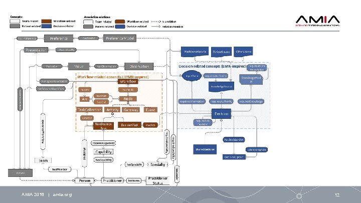 AMIA 2018 | amia. org 12 