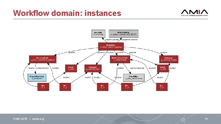 Workflow domain: instances AMIA 2018 | amia. org 17 