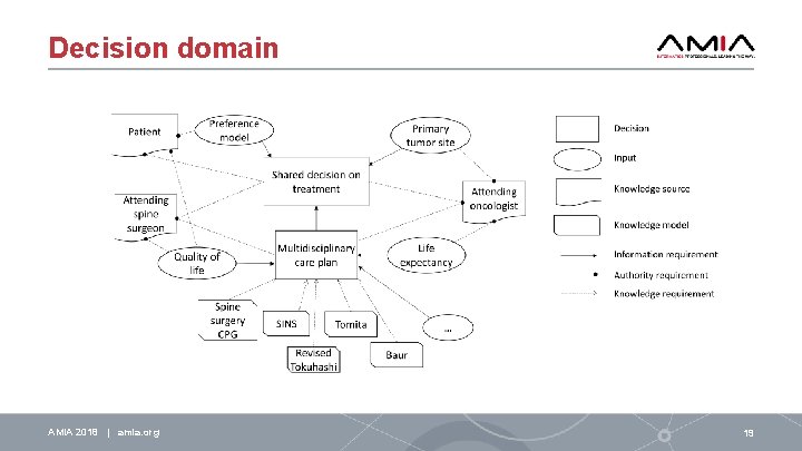 Decision domain AMIA 2018 | amia. org 19 