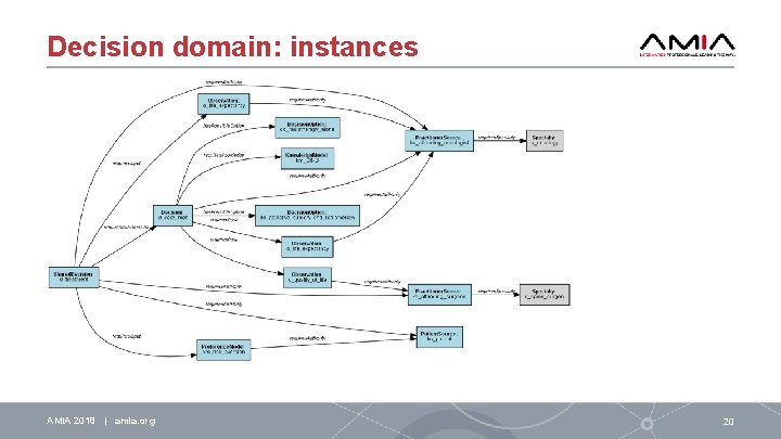 Decision domain: instances AMIA 2018 | amia. org 20 